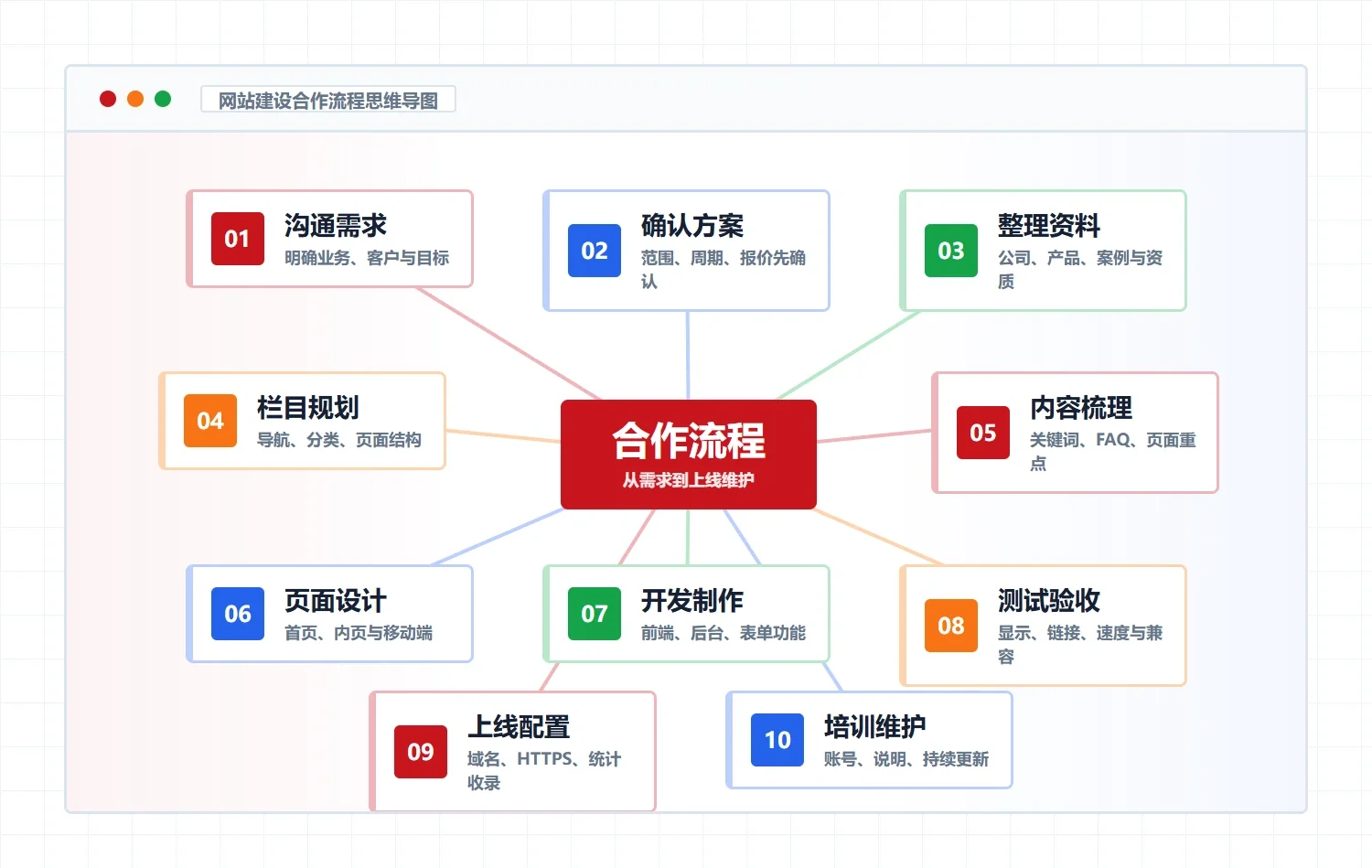 红数科技网站建设合作流程思维导图